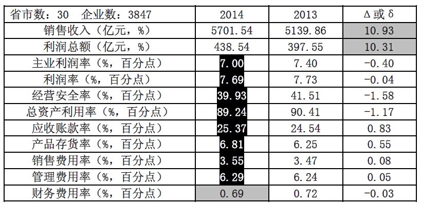 2014年10月儀器儀表行業(yè)經(jīng)濟(jì)運(yùn)行簡(jiǎn)況